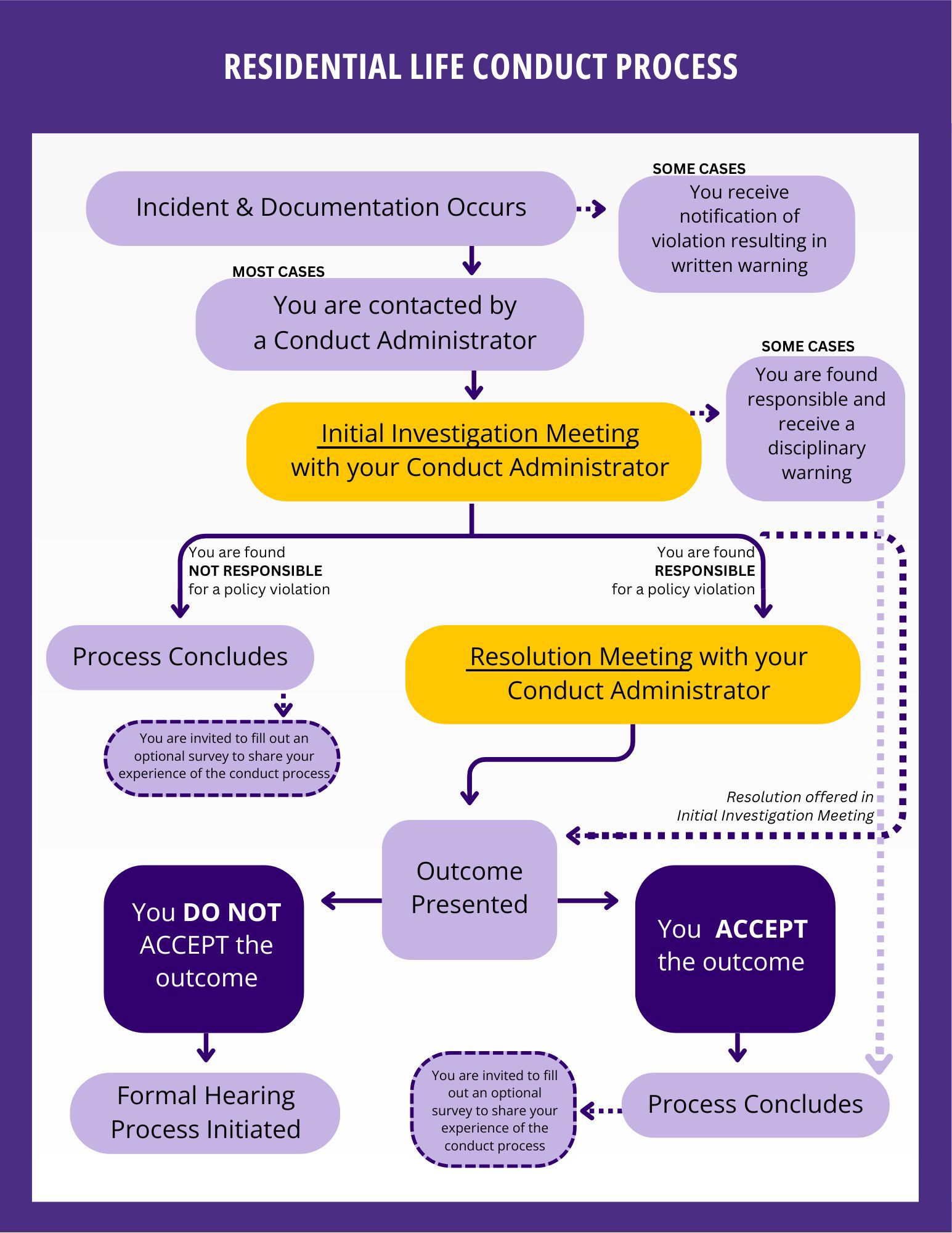 HFS-Conduct-Process-Flowchart.jpg
